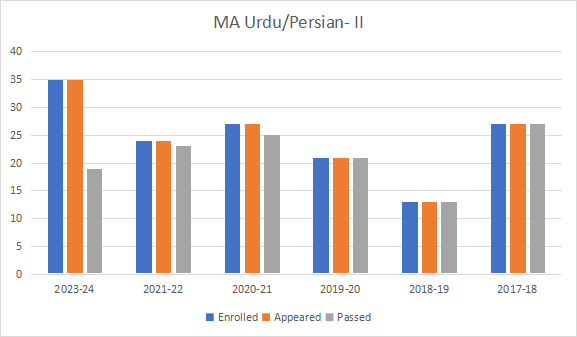 Urdu Results